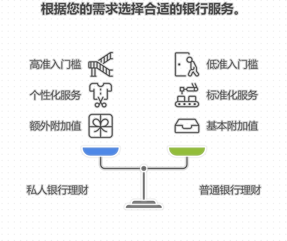 银行的私人银行理财产品和普通银行理财产品，在准入门槛和服务上有什么不同？