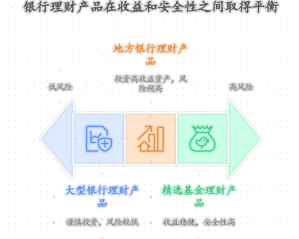 不同银行的同类型理财产品在收益和安全性上会有很大差异吗？