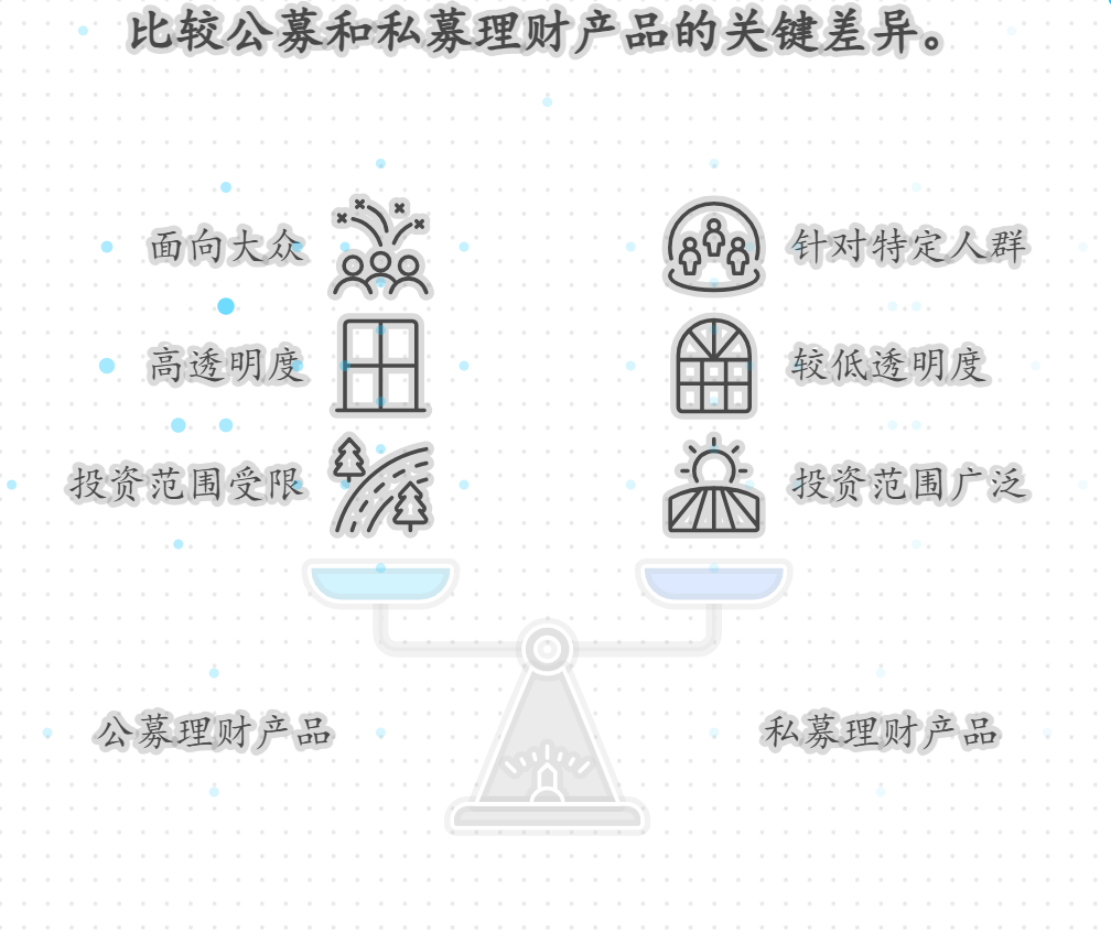银行的公募理财产品和私募理财产品，在募集对象和运作要求上有什么不同？
