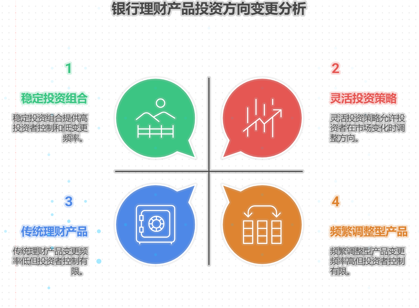 银行的理财产品在存续期间，其投资方向是否会发生变更？变更需要满足什么条件？