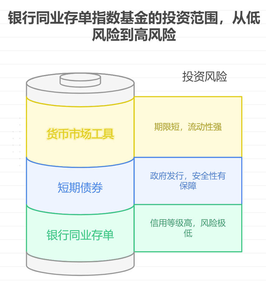 银行同业存单指数基金主要投资哪些金融产品？