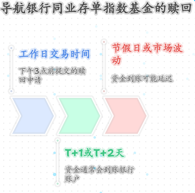银行同业存单指数基金的赎回规则是怎样的？资金到账需要多久？