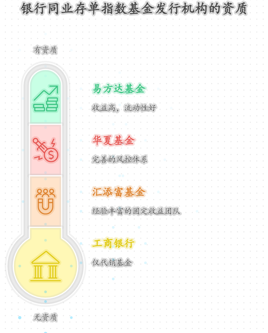 银行同业存单指数基金的预期收益大概在什么范围？