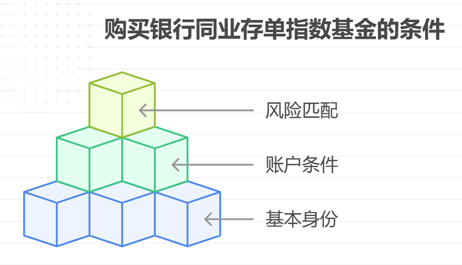 投资者购买银行同业存单指数基金需要满足什么条件?