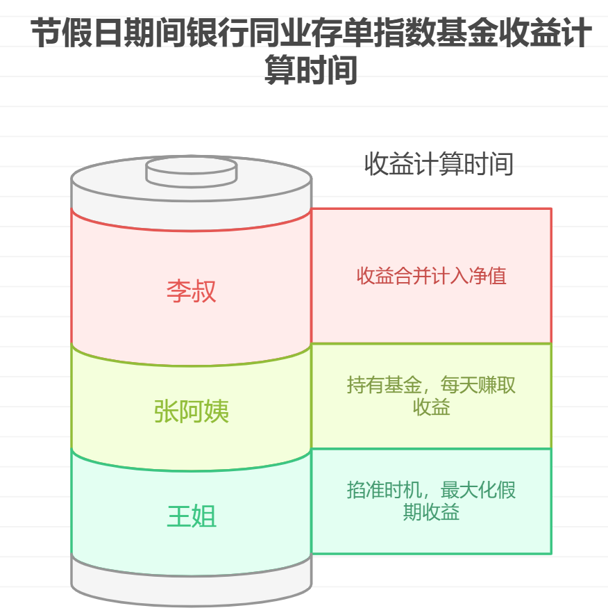 节假日期间银行同业存单指数基金的收益如何计算？