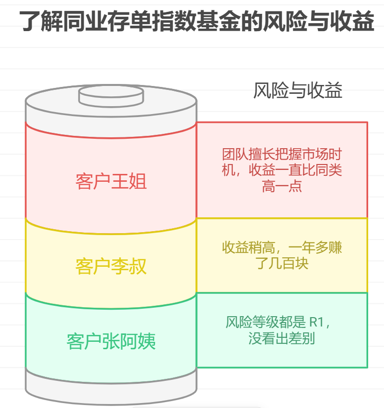 不同银行发行的同业存单指数基金在风险和收益上有明显差异吗？