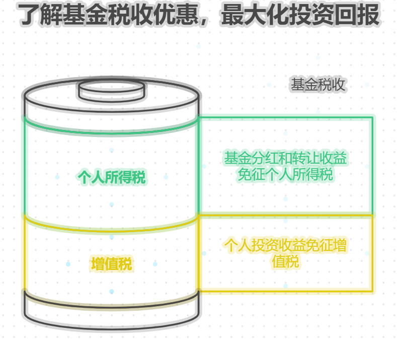 银行同业存单银行同业存单指数基金在税收方面有什么优惠政策吗？