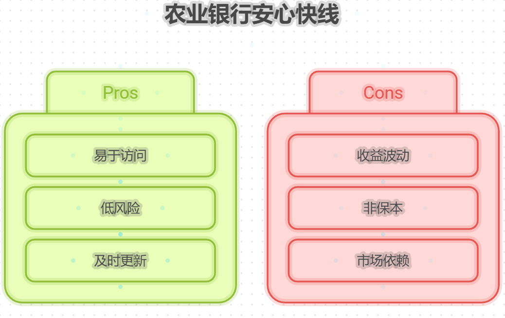 农业银行安心快线收益怎么样?可以投吗?