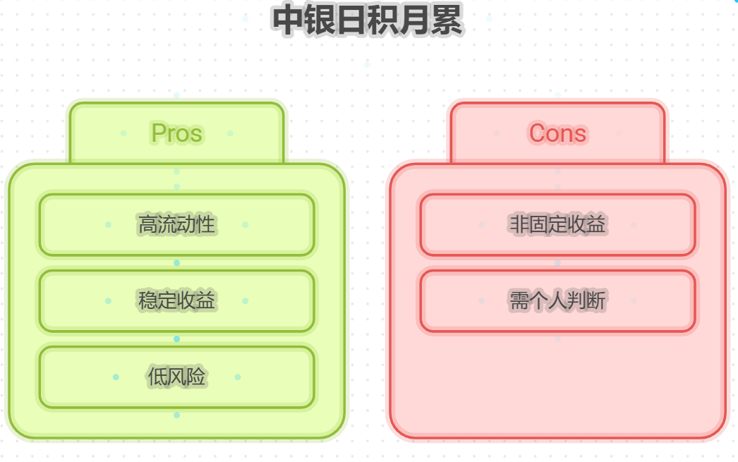 中国银行中银日积月累收益表现如何？值得投资吗？