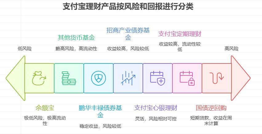 支付宝短期理财怎么买低门槛产品，能随时用这笔钱应急的？