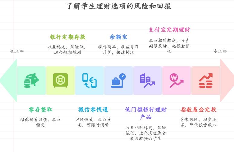 学生党每月有1000元生活费结余，适合的短期理财有哪些？支付宝短期理财怎么买起购低、能培养攒钱习惯的产品？