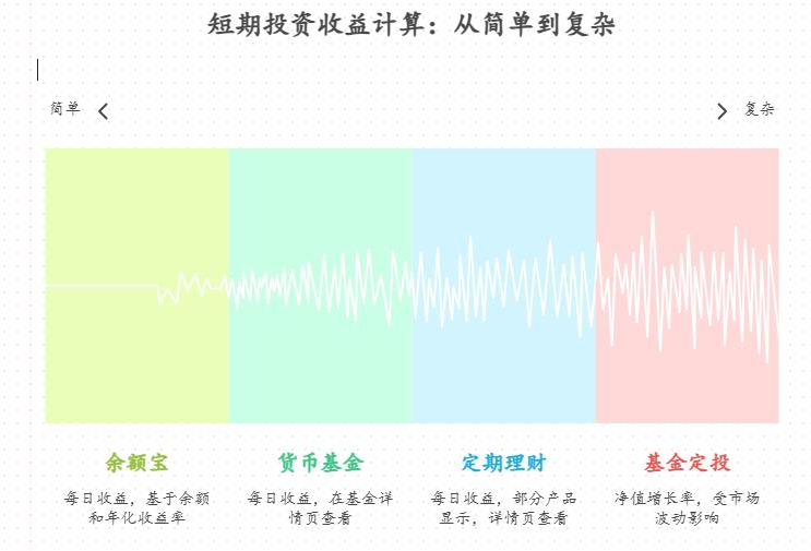 数学不太好,看不懂收益计算,短期理财的收益率是怎么计算的?支付宝短期理财怎么买能直观看到每日收益,比如像看余额宝收益一样简单?