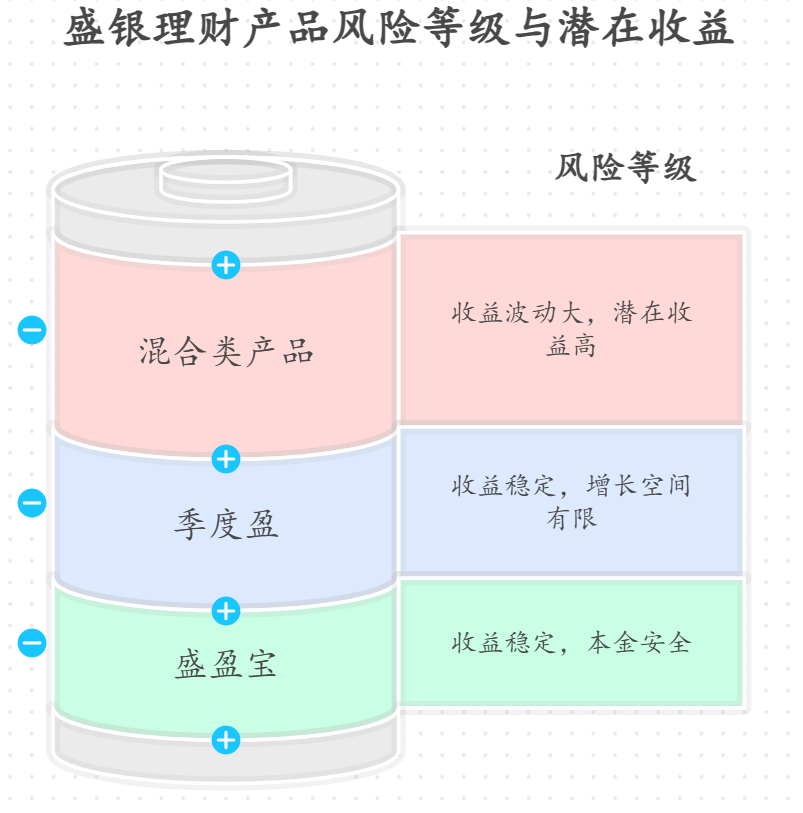 盛京银行盛银理财收益好不好?值得投资吗?