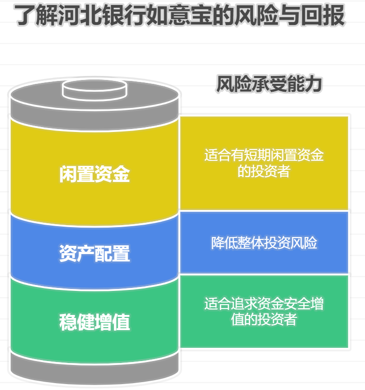 河北银行如意宝收益情况怎么样？能不能投？