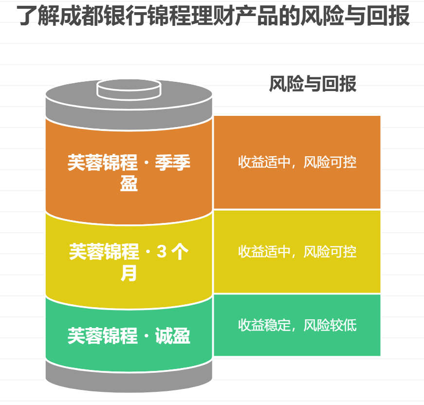 成都银行锦程理财收益好不好？值得投入资金吗？