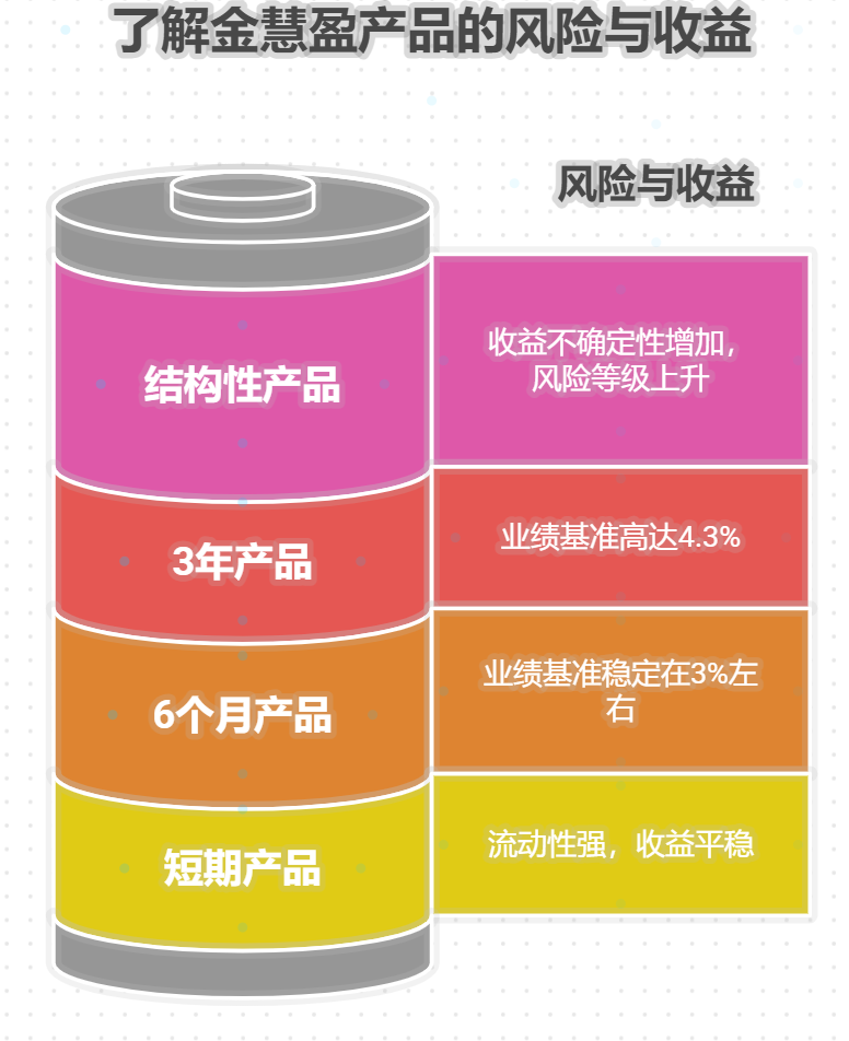 大连银行金慧盈收益怎么样？可以投吗？