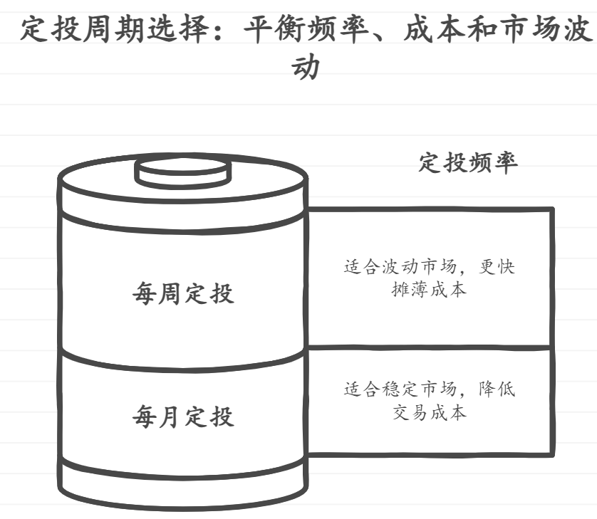 进行场内ETF定投时,如何选择合适的定投周期?