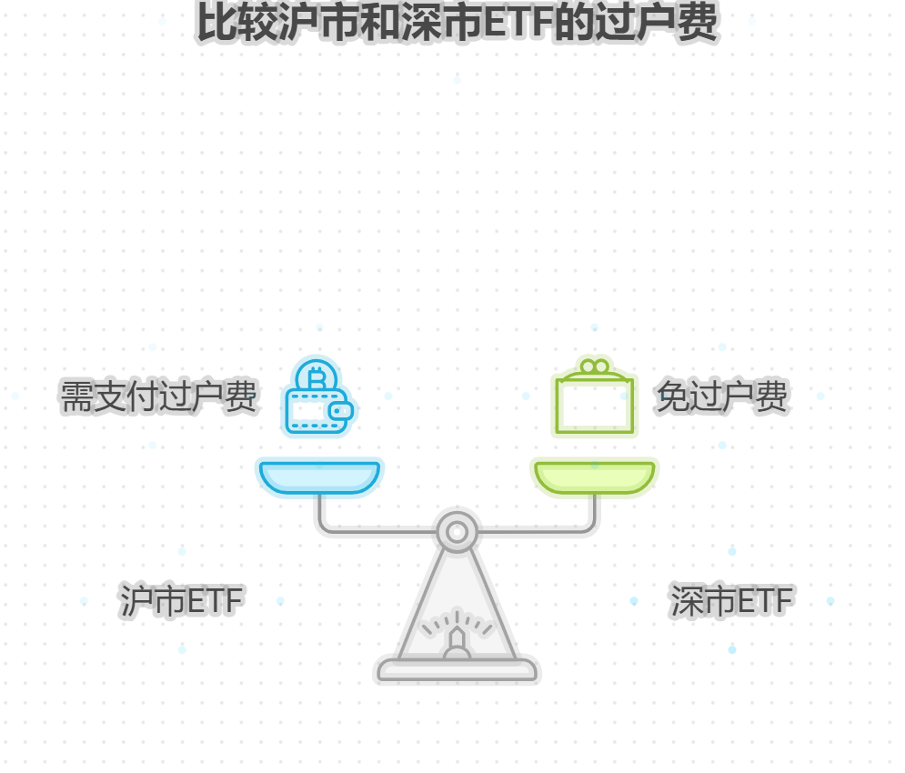 场内ETF定投的手续费包含哪些具体项目,如佣金、印花税等?