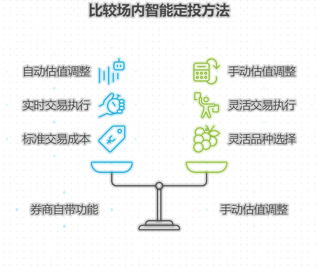 场内ETF定投能否像场外定投一样进行智能定投,即根据估值调整金额?
