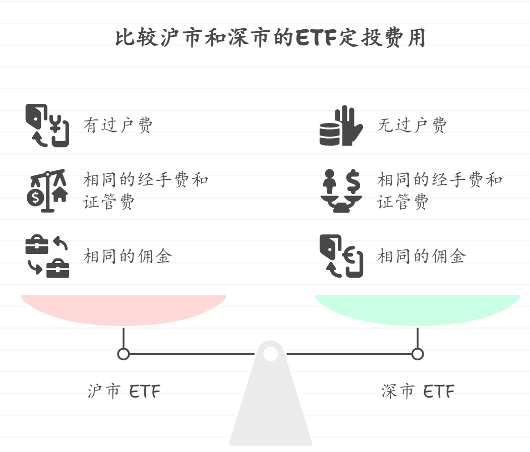 同一职场的ETF在不同交易所进行定投，手续费会有差别吗？