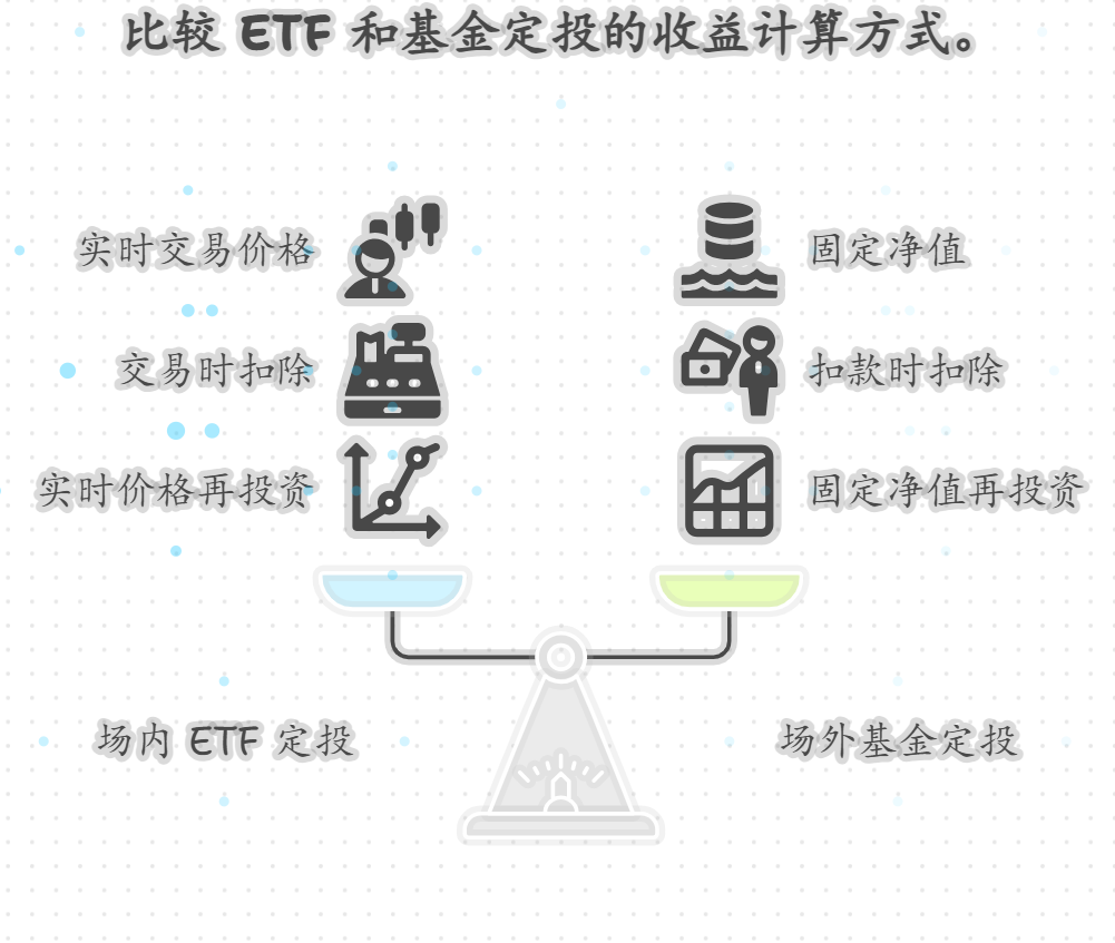 场内ETF定投的收益计算方式与场外基金定投有何不同？