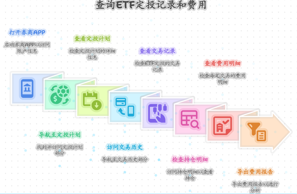 场内ETF定投过程中，如何查询自己的定投记录和手续费支出明细？