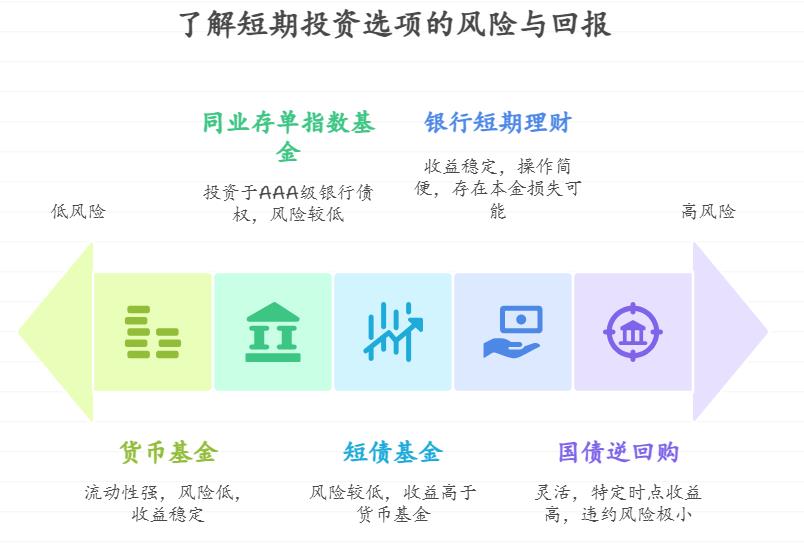 短期理财和国债逆回购哪个更适合短期投资？支付宝短期理财怎么买类似国债逆回购，节假日收益更高的产品？