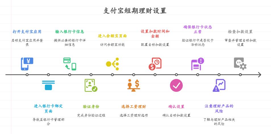 购买短期理财需要绑定银行卡吗？支付宝短期理财怎么买时绑定新银行卡，确保发薪后能自动扣款理财？