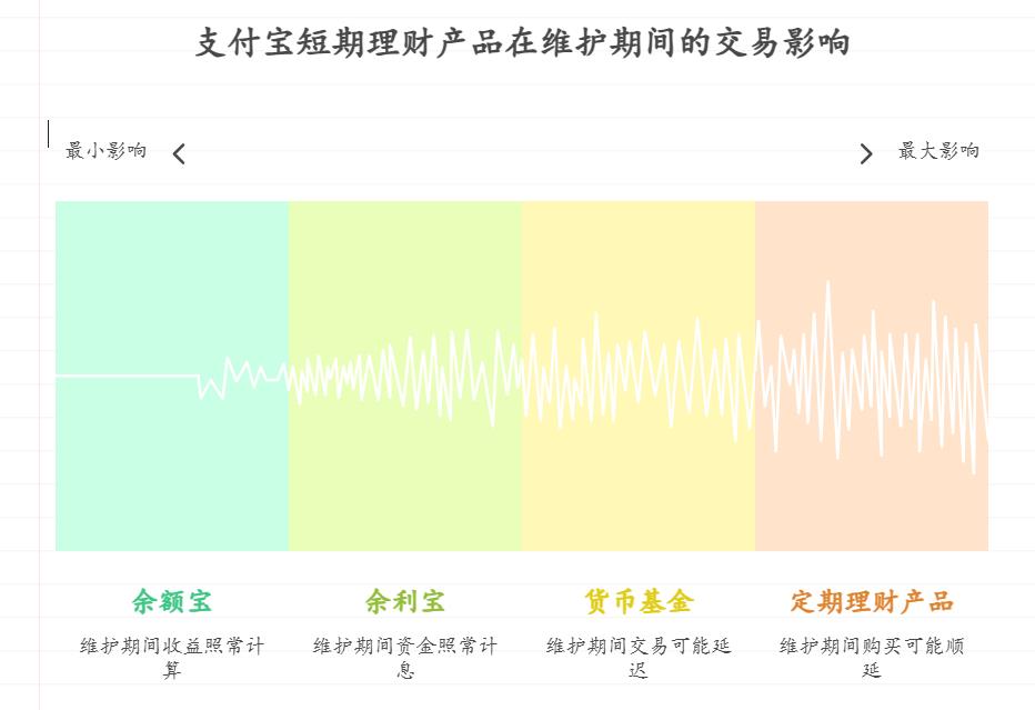 短期理财如果遇到平台系统维护，会影响交易吗？支付宝短期理财怎么买避开维护时间，比如周末能正常操作的？