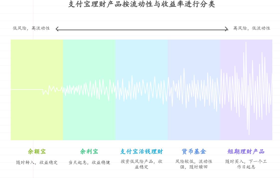 自由职业者收入不稳定,钱到位了想赶紧理起来,适合的短期理财有哪些?支付宝短期理财怎么买支持随时买入,资金到账就能投的产品?