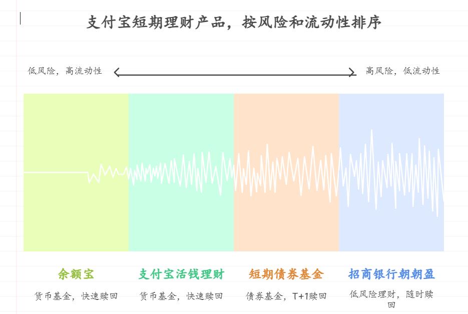 手里有2万元应急钱想短期理财，适合的短期理财有哪些？支付宝短期理财怎么买风险低、需要用钱时能快速取出的产品？
