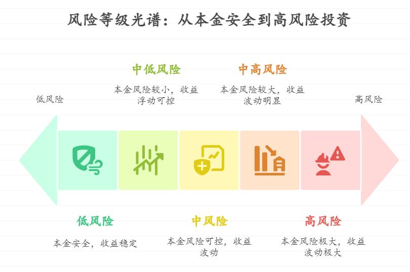 能承受的风险不高,不同风险等级的短期理财有哪些?支付宝短期理财怎么买匹配自己风险承受力,比如保守型只能接受本金不亏的?