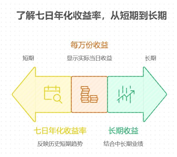 看到的“七日年化收益率”能代表实际收益吗,该怎么正确计算,该怎么降低误判风险,低风险理财的七日年化可靠吗?
