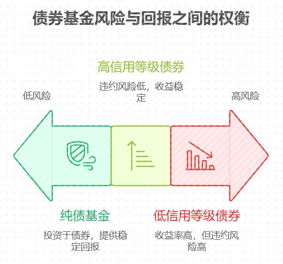 支付宝上的债券基金收益受哪些因素影响，该怎么计算潜在收益，该怎么降低债券违约风险，低风险理财有纯债基金吗？