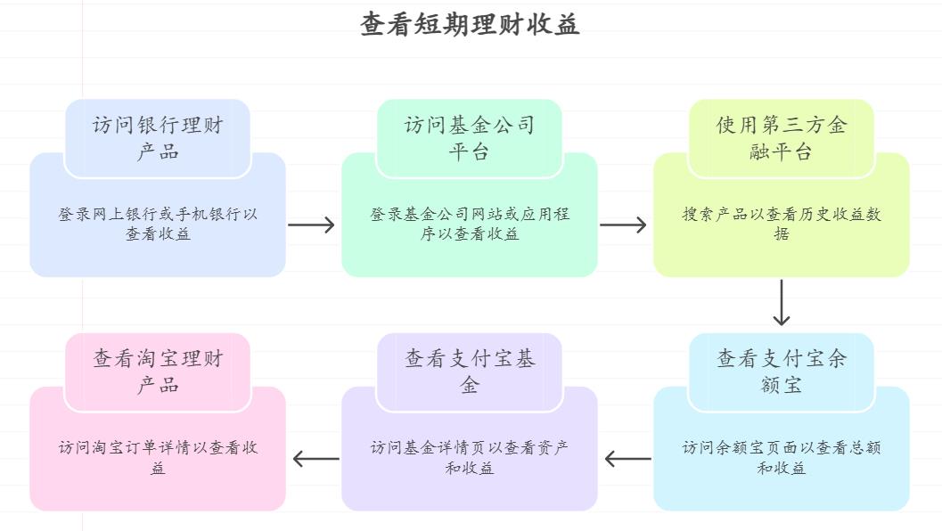 想看看产品过往表现，如何查询短期理财的历史收益情况？支付宝短期理财怎么买后查看收益？
