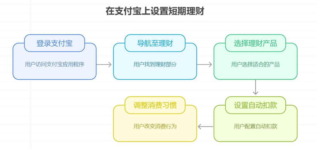 月光族想强迫自己攒钱，有哪些短期理财能帮助储蓄？支付宝短期理财怎么买能设定每月自动扣款？
