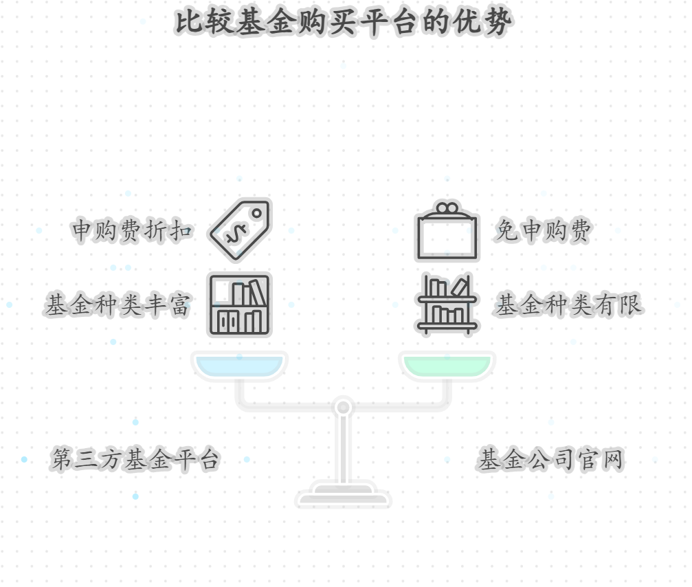 什么平台买基金会比银行更优惠呢?
