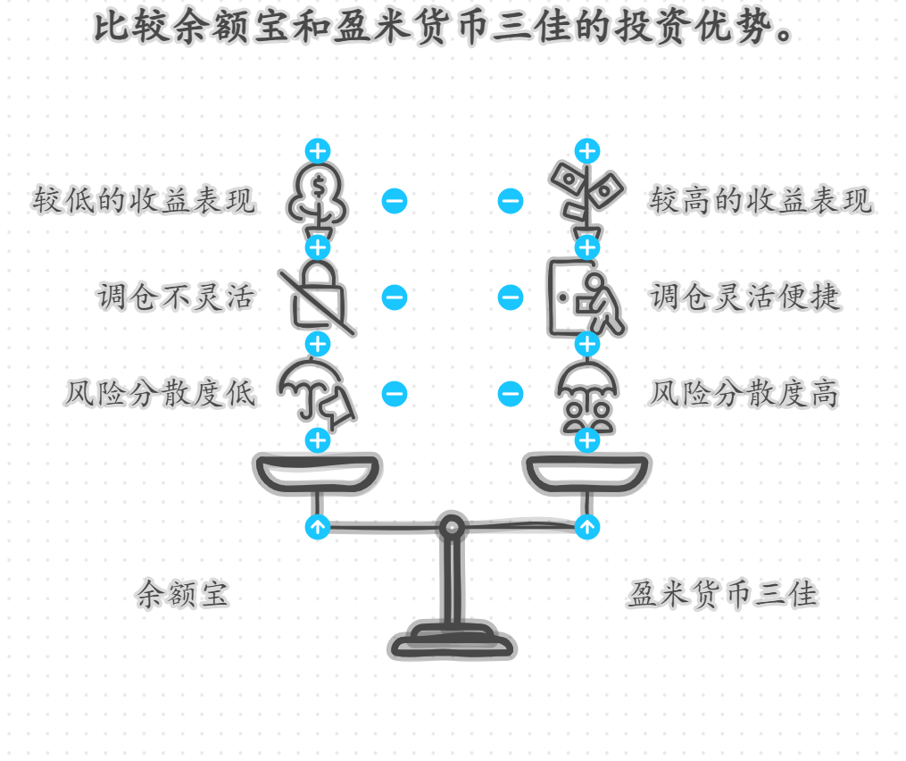 有没有比余额宝收益更高的货币资金呢？银米资金的货币三佳怎么样？