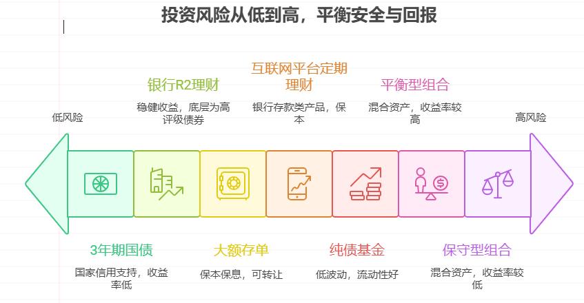2025 年最值得买的十大低风险高收益理财产品排行榜推荐一下！