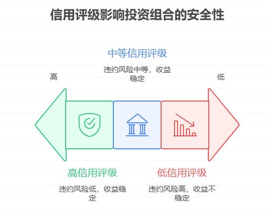 我想在支付宝买年化 5% 左右的稳健理财，产品的信用评级对组合安全性有多大影响？