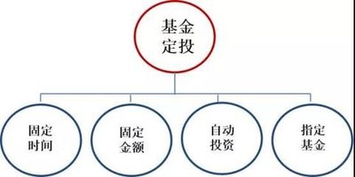 想在支付宝上搞基金定投