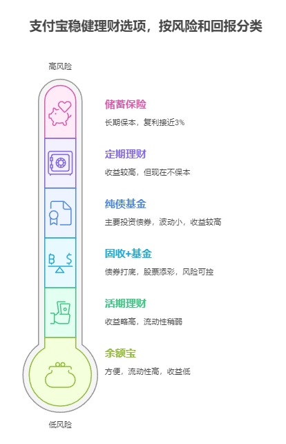 支付宝上的基金种类太多，