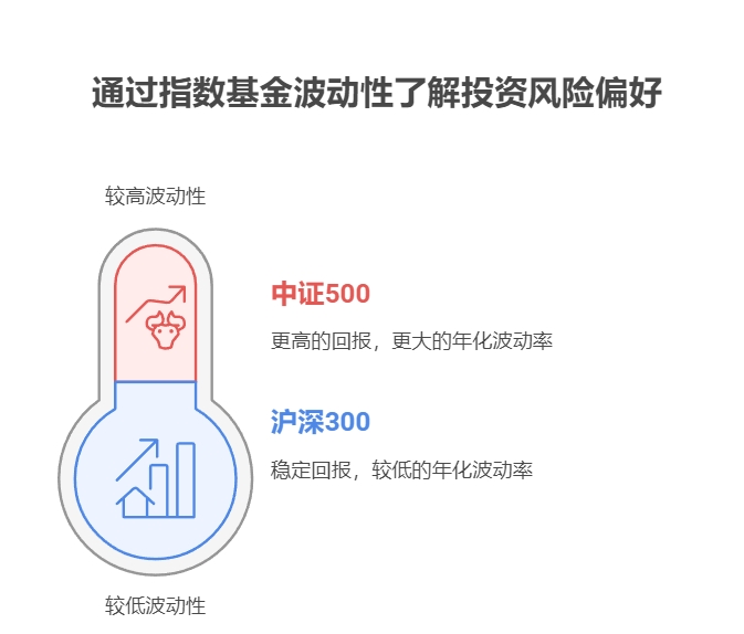 沪深 300 指数基金，我这 1 万闲钱想