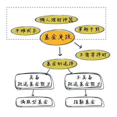 支付宝上的基金太多,我有 1 万闲钱想长期定投,稳健点,咋选才能有不错收益?哪种最适合我?