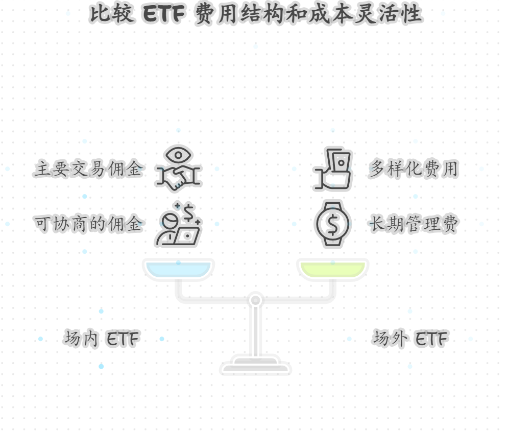 买卖场内ETF需要支付哪些费用？和场外ETF的费用构成有何不同？