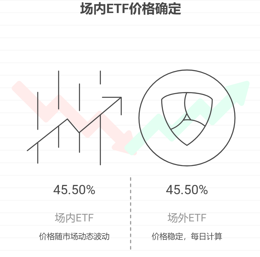 场内ETF的成交价格是如何确定的？与场外ETF的净值计算方式一样吗？