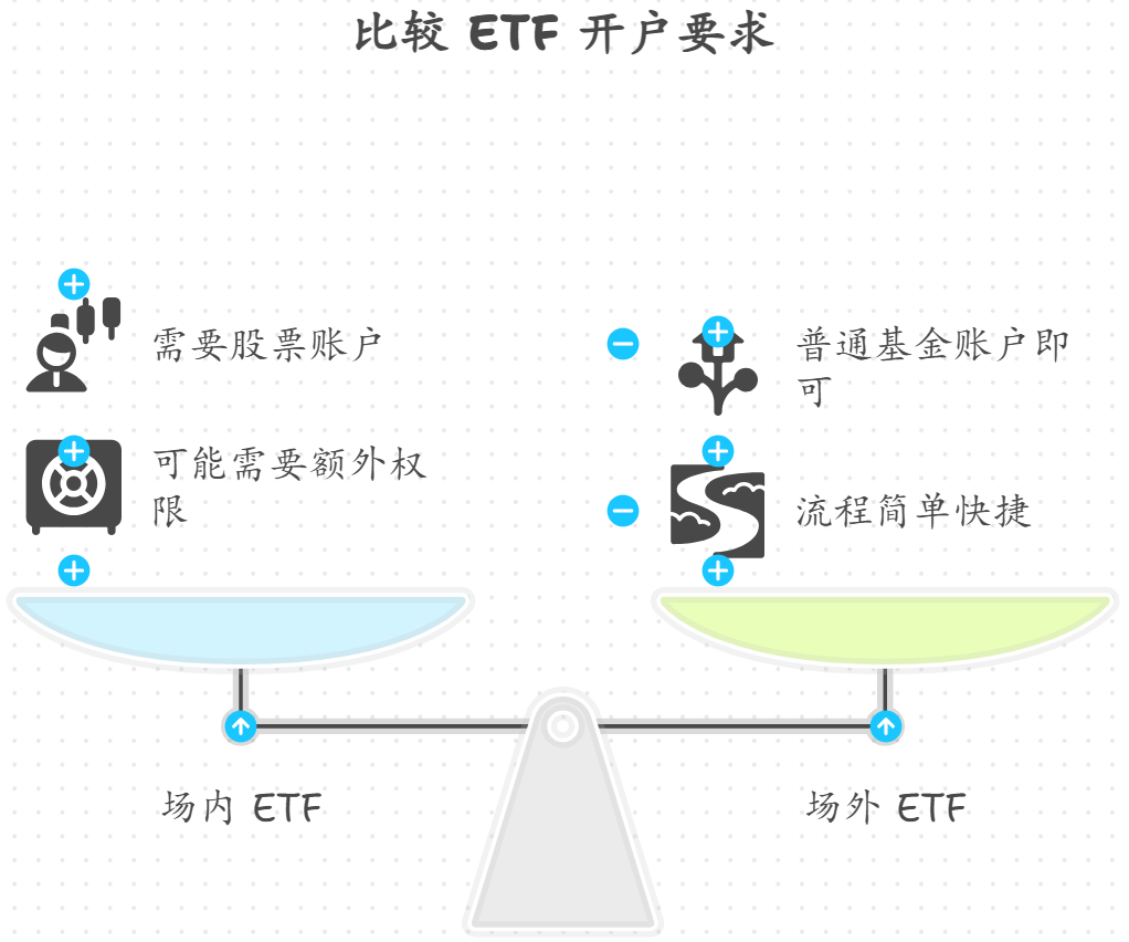投资场内ETF是否需要开通特定的账户场外ETF呢？