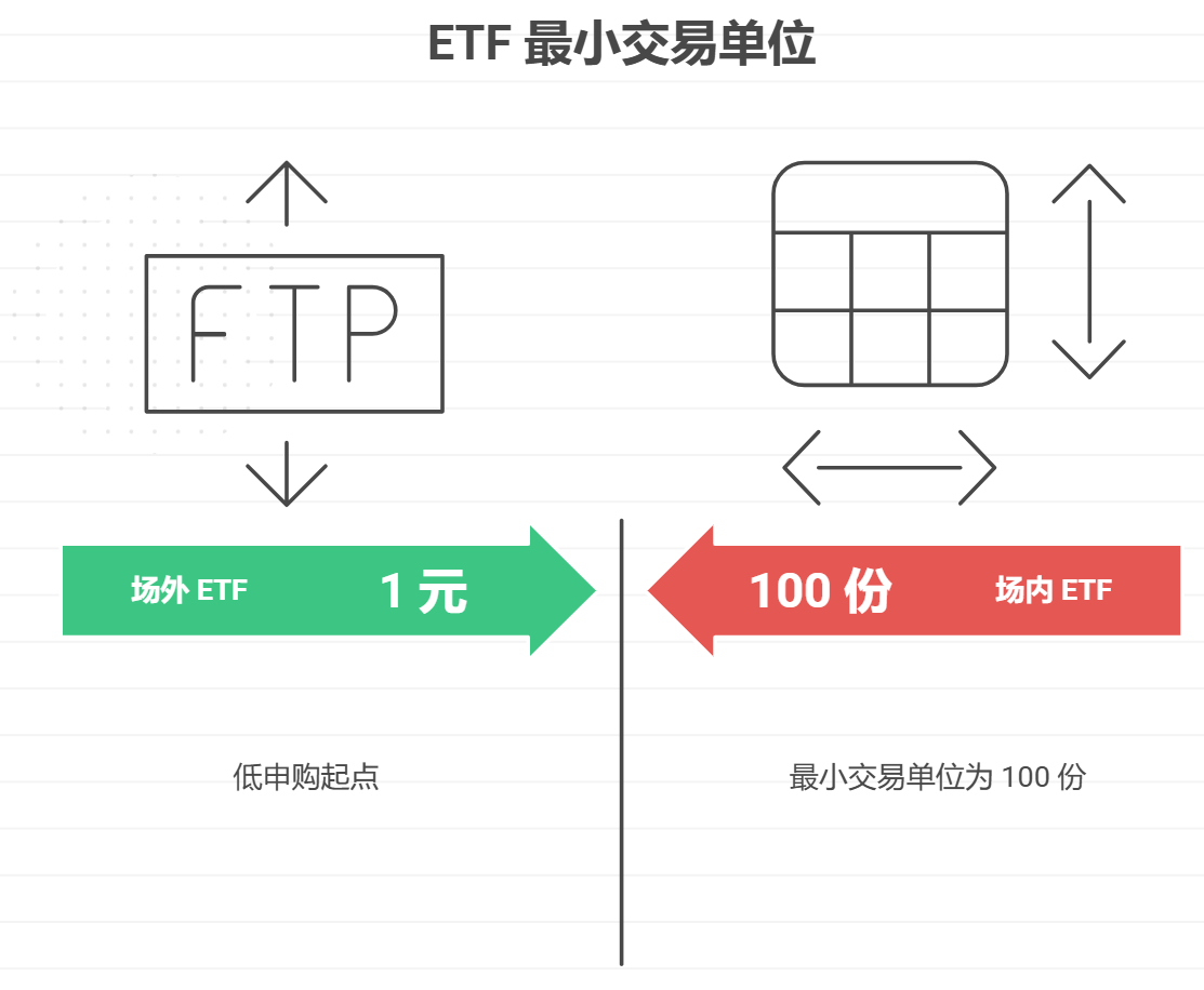 场内ETF的最小交易单位是多少？和场外ETF的申购起点有差异吗？