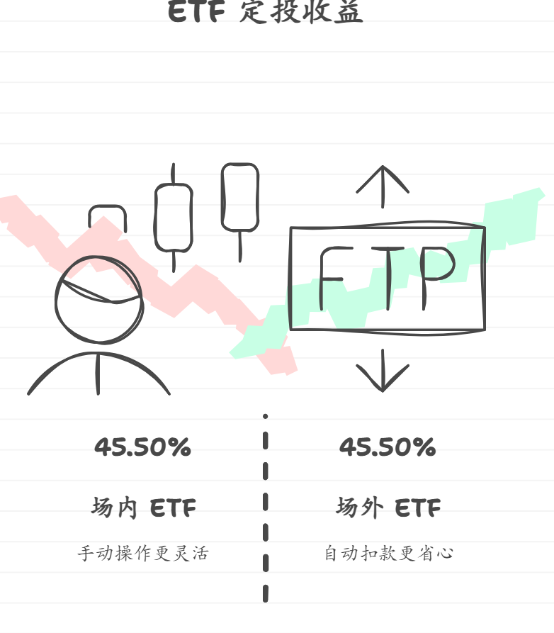 场内ETF能否进行定投？操作方式和场外ETF的定投有什么不同？