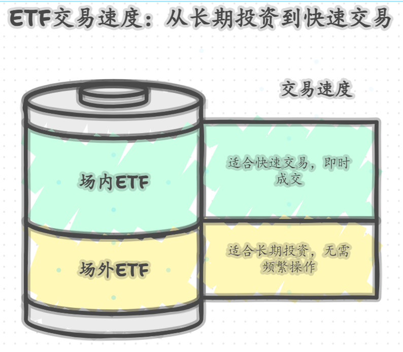 场外ETF的申购和赎回是实时生效的吗？与场内ETF的即时成交有何区别？